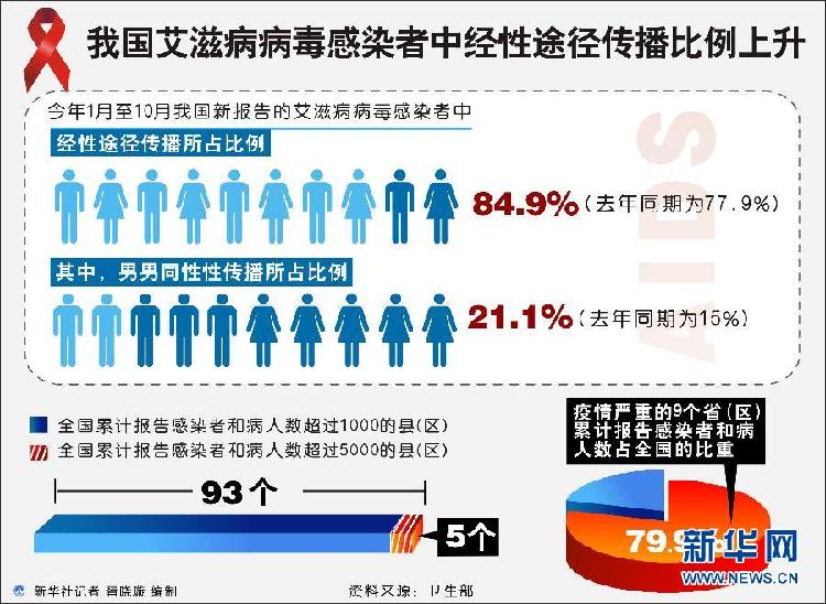 （圖表）[艾滋病日]我國艾滋病病毒感染者中經性途徑傳播比例上升