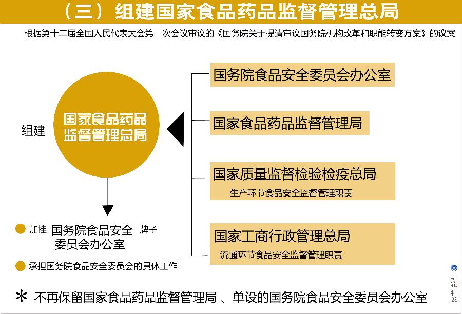 （圖表）[國務院機構改革方案](三)組建國家食品藥品監督管理總局