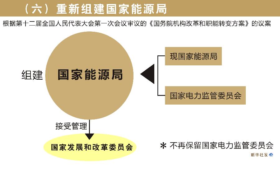 （圖表）[國(guó)務(wù)院機(jī)構(gòu)改革方案](六)重新組建國(guó)家能源局