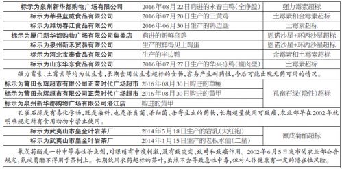 新華都、永輝再曝不合格食品